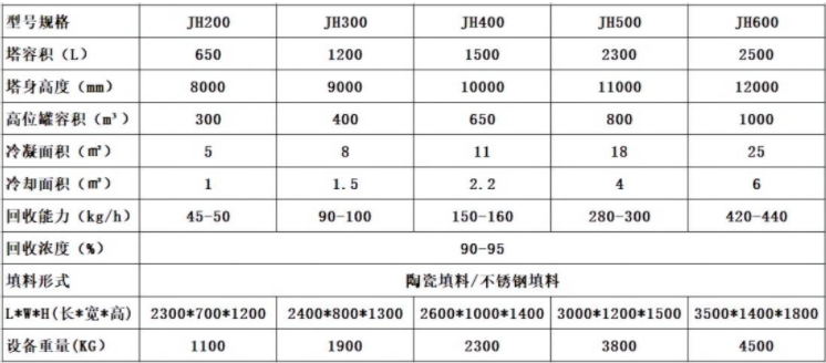 甲醇回收塔技術(shù)參數